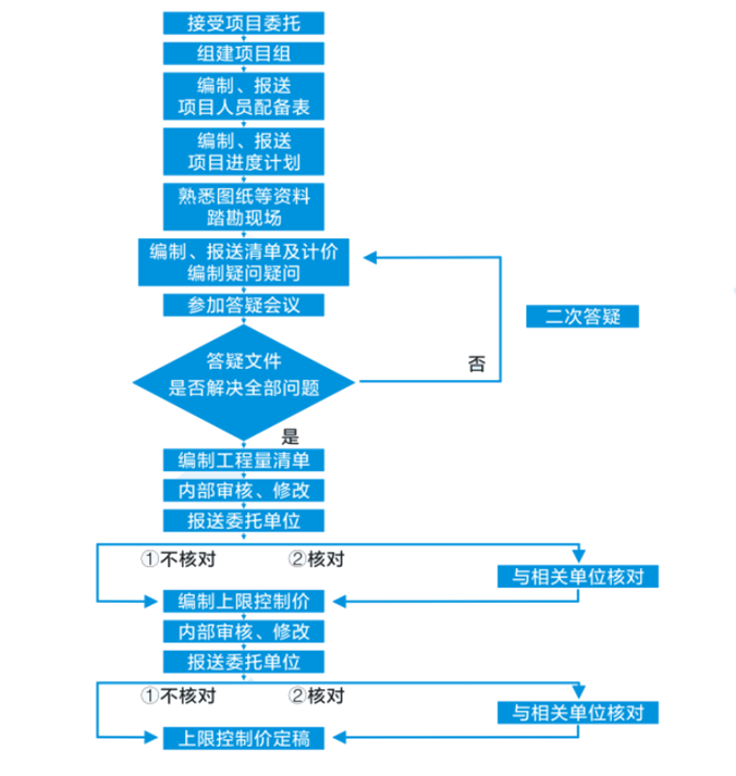 造價(jià)咨詢業(yè)務(wù)流程圖